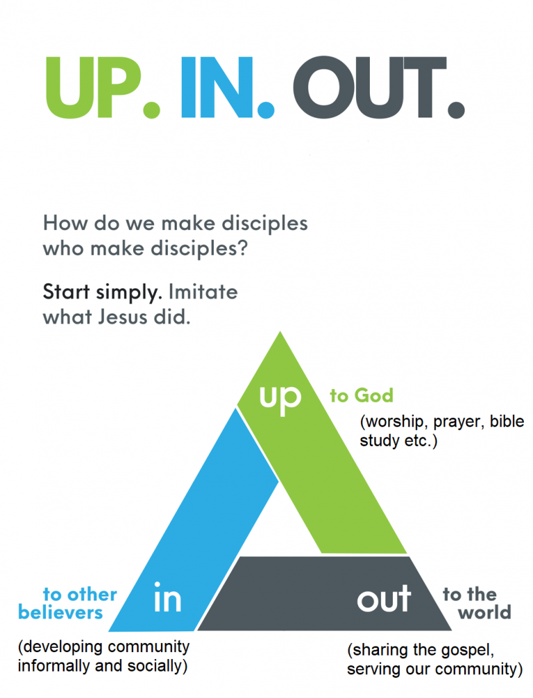 The words, Up. IN. OUT A triangle with these 3 points. Up = to God (worship, prayer, bible study etc) In = to other believers (developing community informally and socially) Out= to the world (sharing the gospel, serving our community) . There are questions: How do we make disciples who make disciples? Start Simply, imitate what Jesus did.